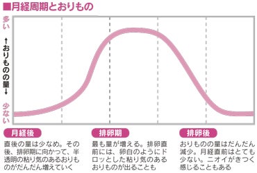おりもの おりものを知ることは 自分のカラダを知ること シティリビングweb