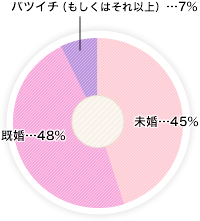 仕事をするうえで 独身 と 既婚 どっちがおトク シティリビングweb