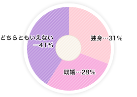 仕事をするうえで 独身 と 既婚 どっちがおトク シティリビングweb