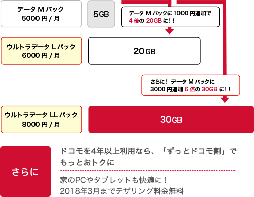 ウルトラ データ セール l パック 料金