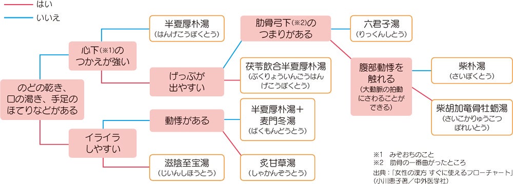 のどのつかえや違和感 漢方や不安軽減で改善も 2ページ シティリビングweb
