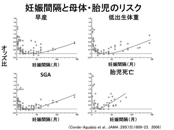 86 妊娠の間隔が妊婦と生まれてくる赤ちゃんに影響することは シティリビングweb